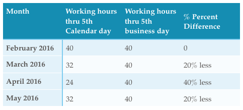 Calendar Days vs. Business Days